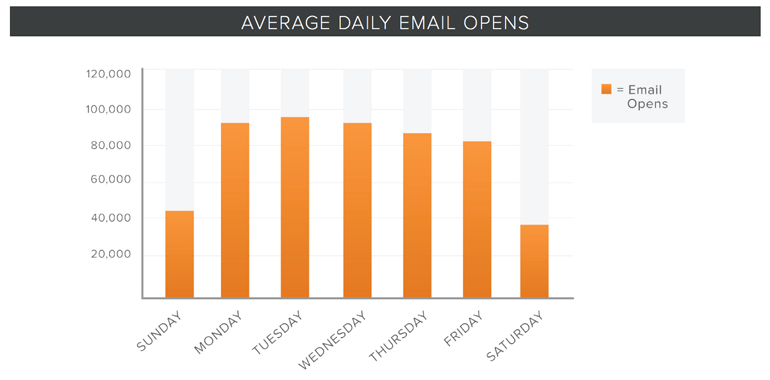HubSpot - Best Day to Send an Email