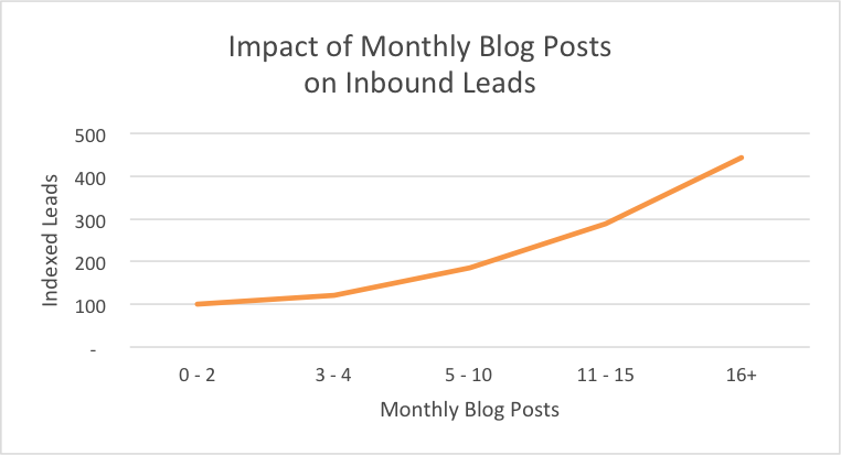 blog posts leads