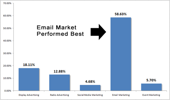 email marketing cost