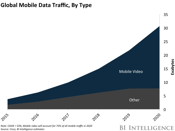 BI Intelligence Global Mobile Data Traffic Chart