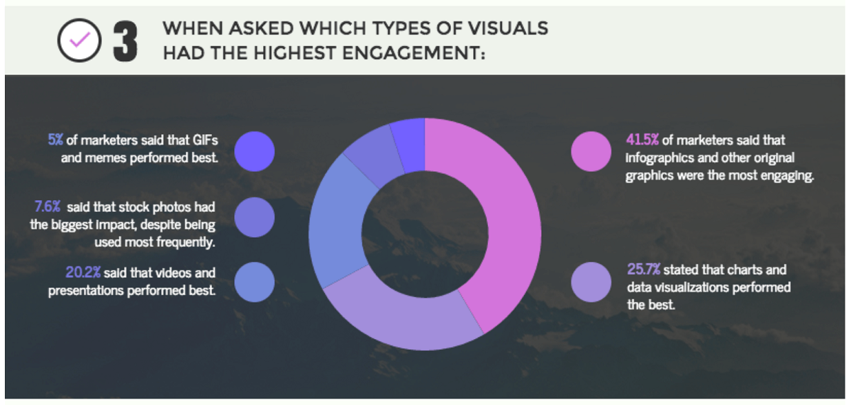 visual marketers survey Venngage