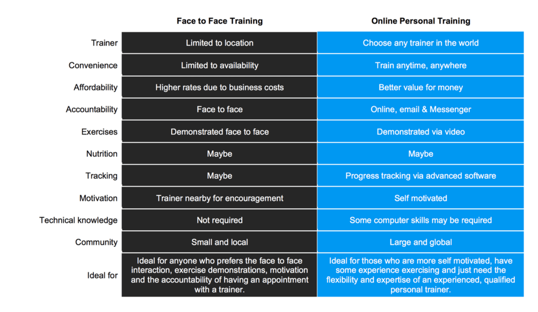 online pt vs face to face