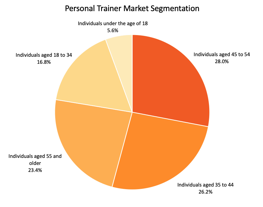 Personal trainer market