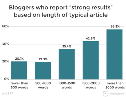 article length