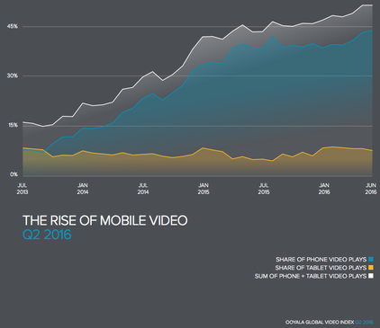 Global Mobile Video Usage Index