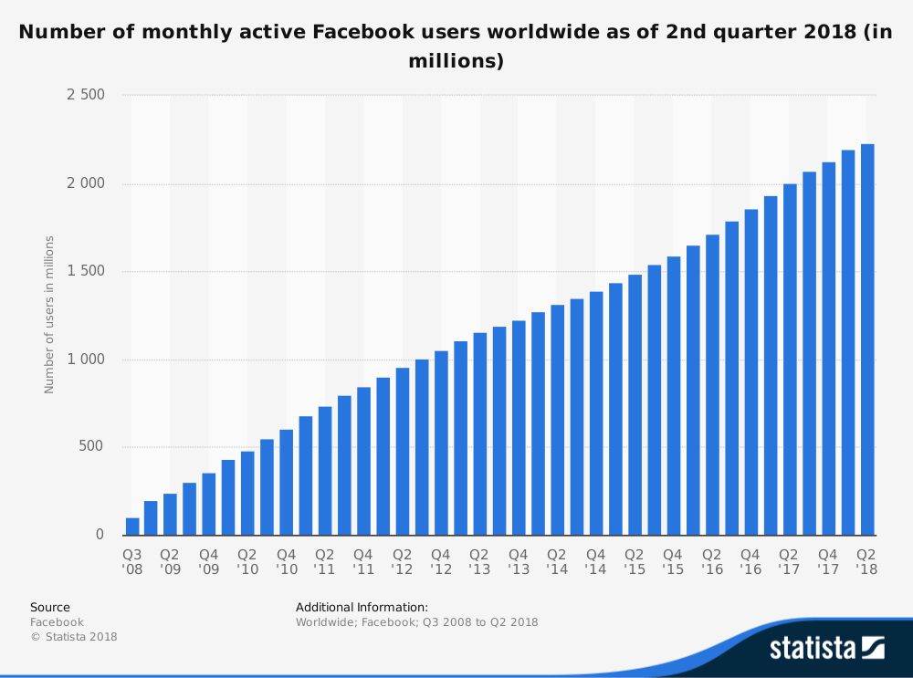 Monthly Facebook Visitors Statista
