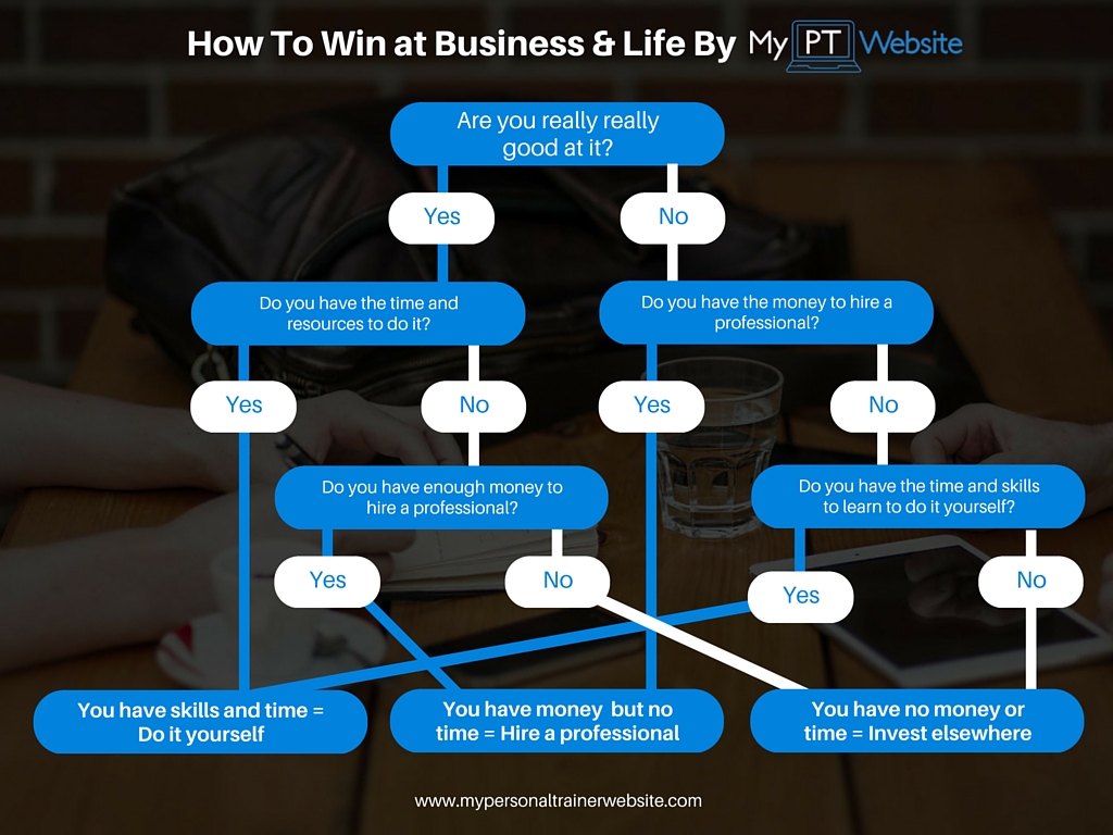 Fitness Business Success Map