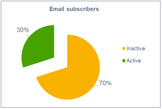 Email Marketing Open Rates