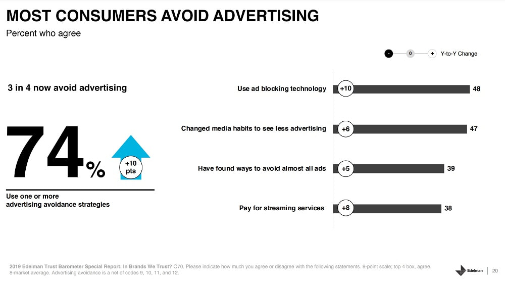 Edelman's Trust Barometer on ads