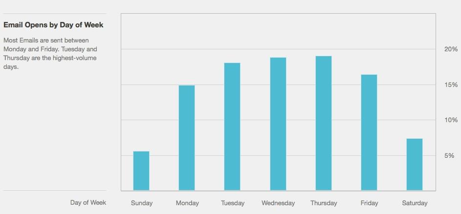 Wordstream Best Days for Email Marketing Chart