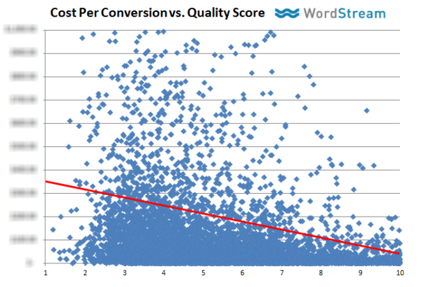 CPC vs Quality Score graph wordstream