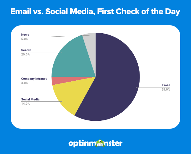 email vs social media first in morning