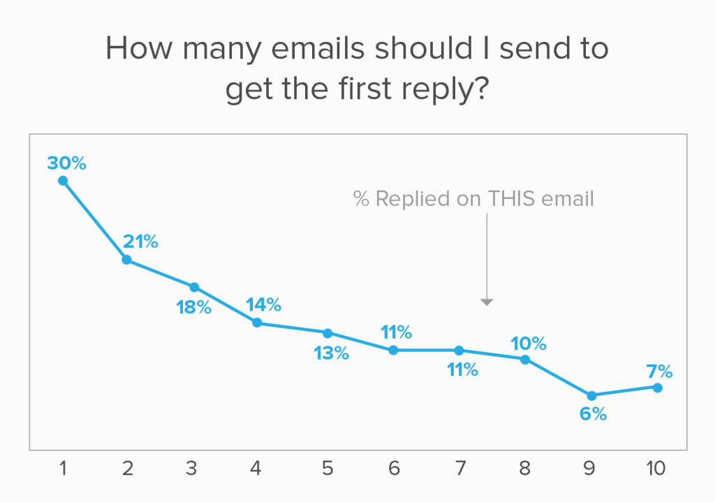 follow-up email answer success rate