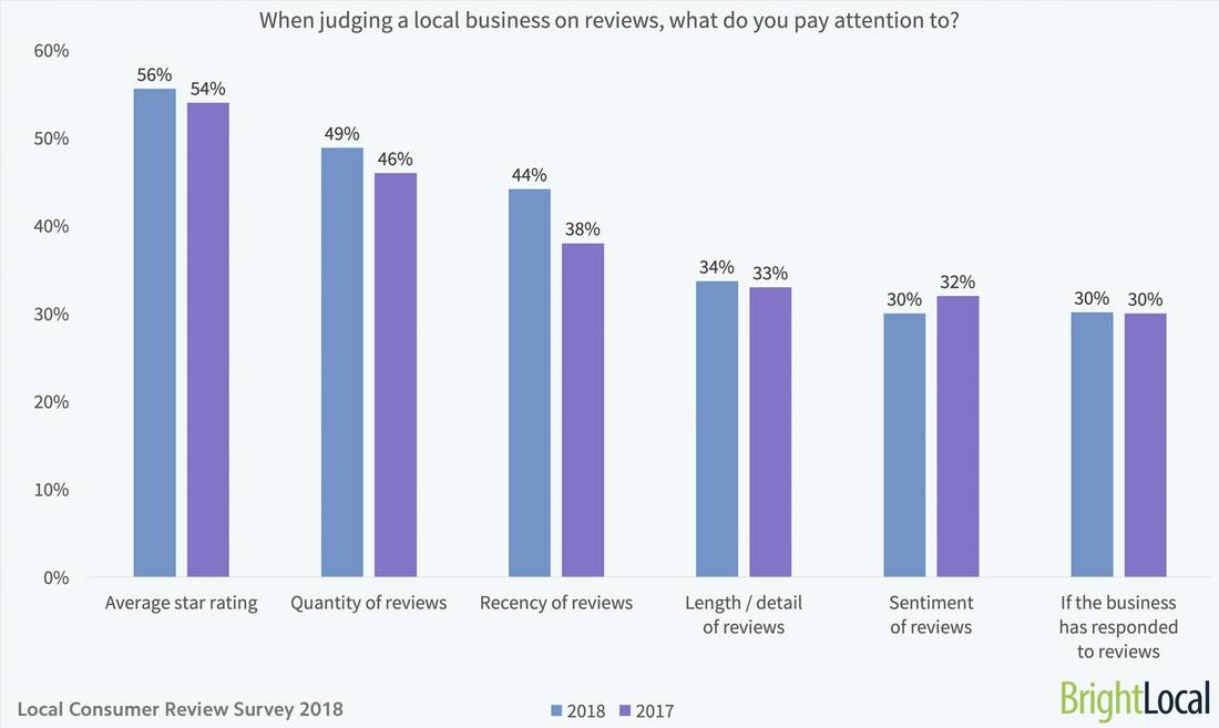 Local Consumer Review Survey 2018 BrightLocal