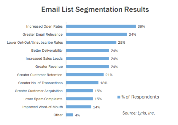 email segmentation