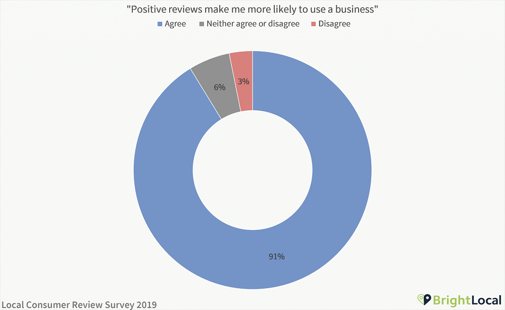 97% of clients look at reviews brightlocal