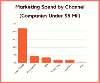 marketing spend