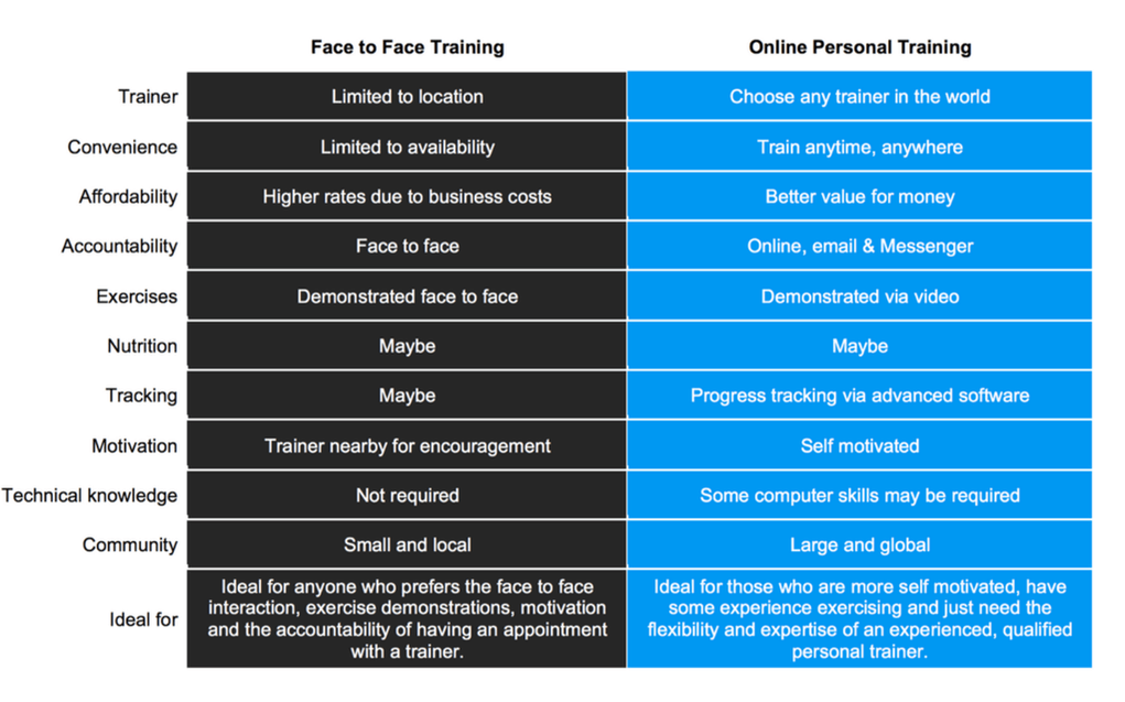 online training vs face to face