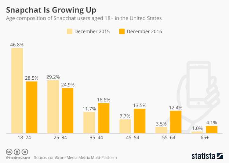 Statista Snapchat Age Composition