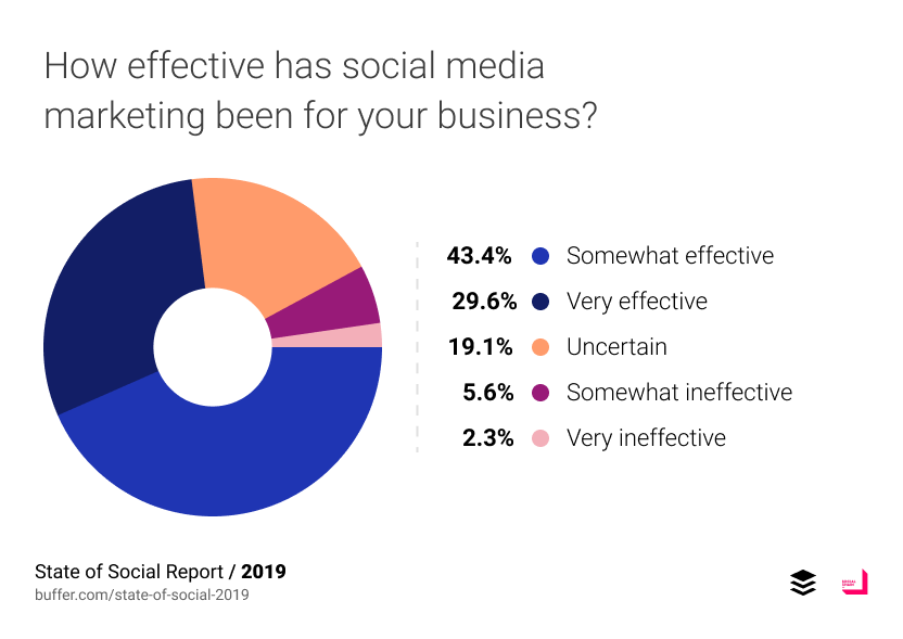 buffer report social media effectiveness 2019