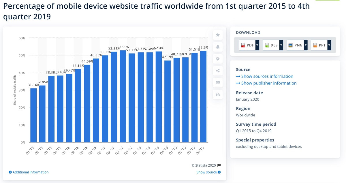 mobile internet traffic statista