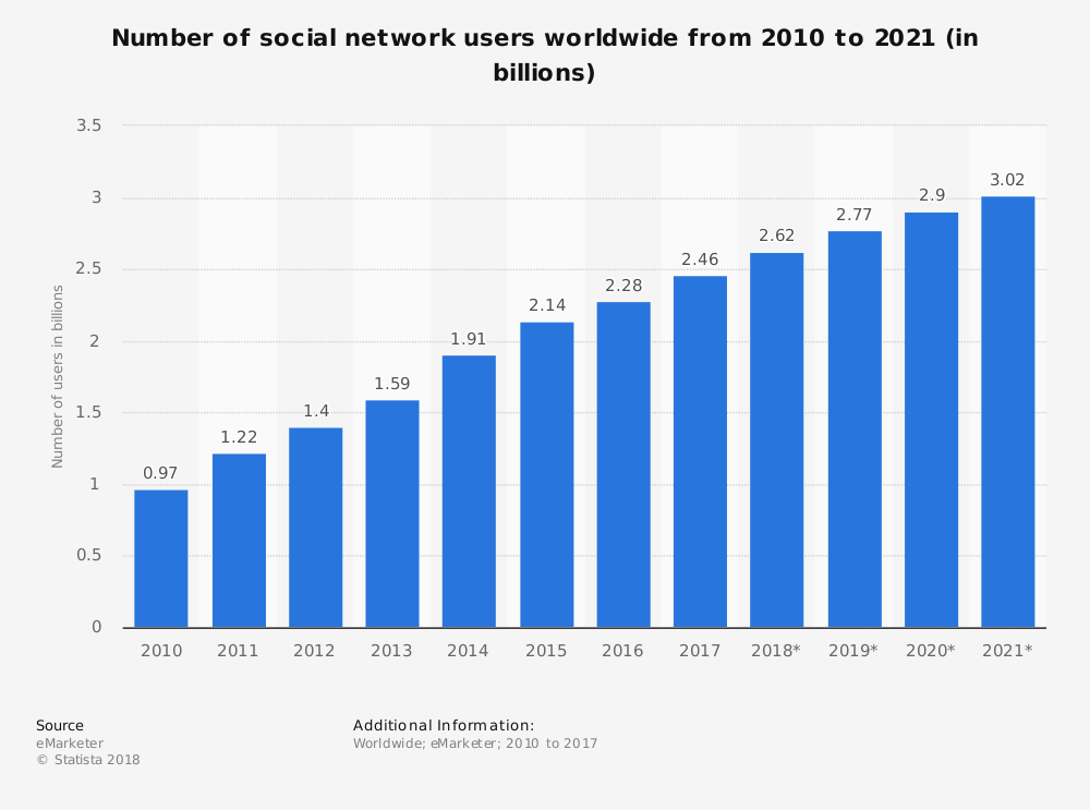 Global Number of Social Media Accounts Statista