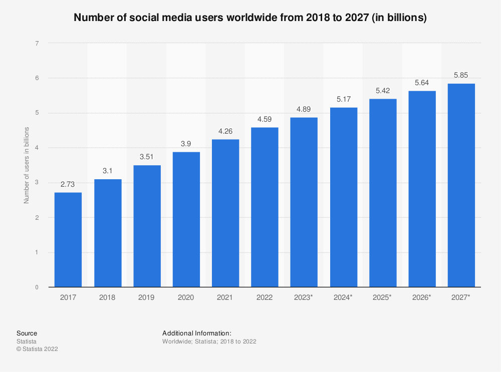 social media users statista