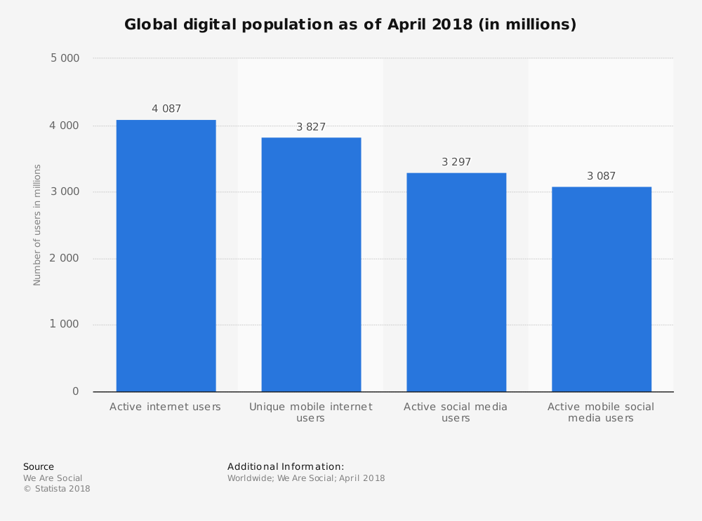 Global Mobile Social Media Users Statista