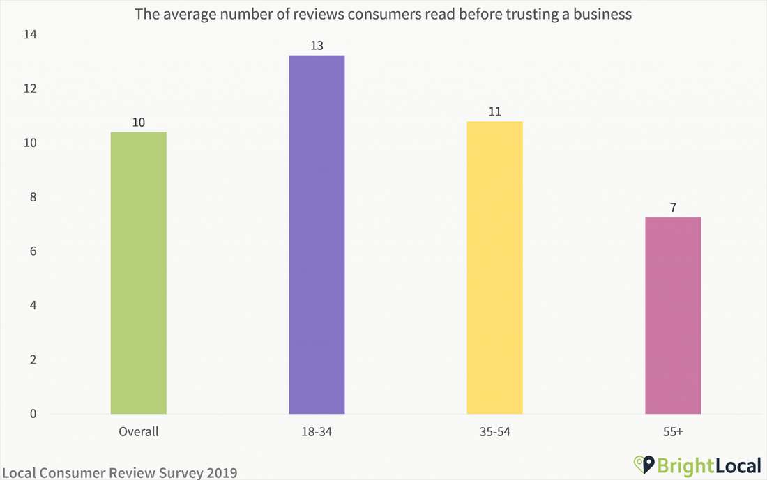 the average number of reviews a client reads