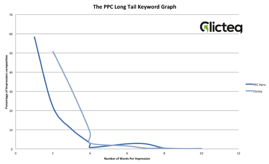 long tail keyword graph PPC Hero Clicteq