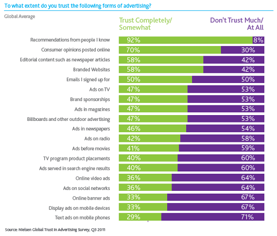 Trust in Advertising Survey by Nielsen