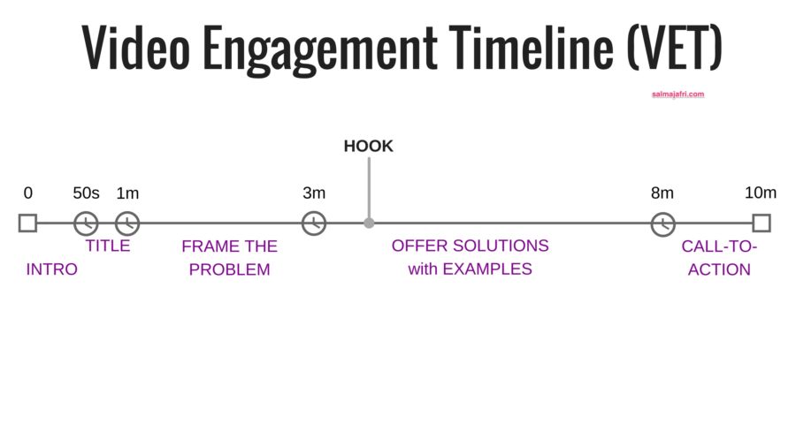 Video Engagement Timeline